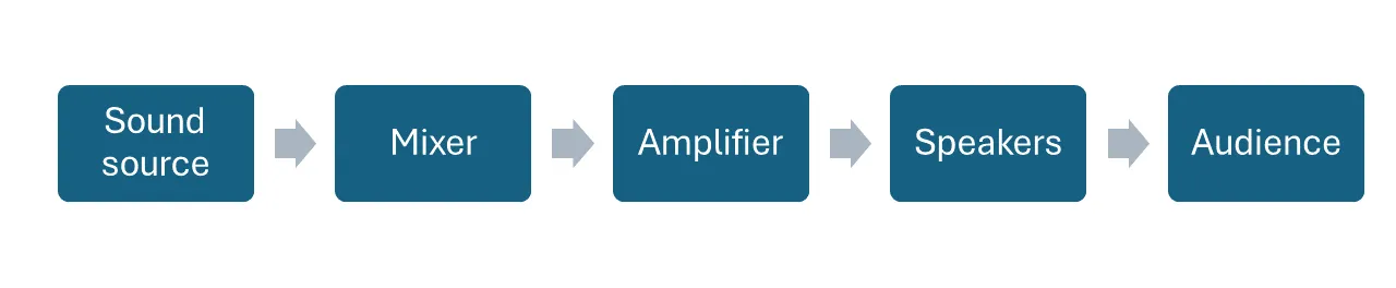 Diagram illustrating the signal path of a public address system: audio source, mixing desk, amplifier, loudspeakers and audience