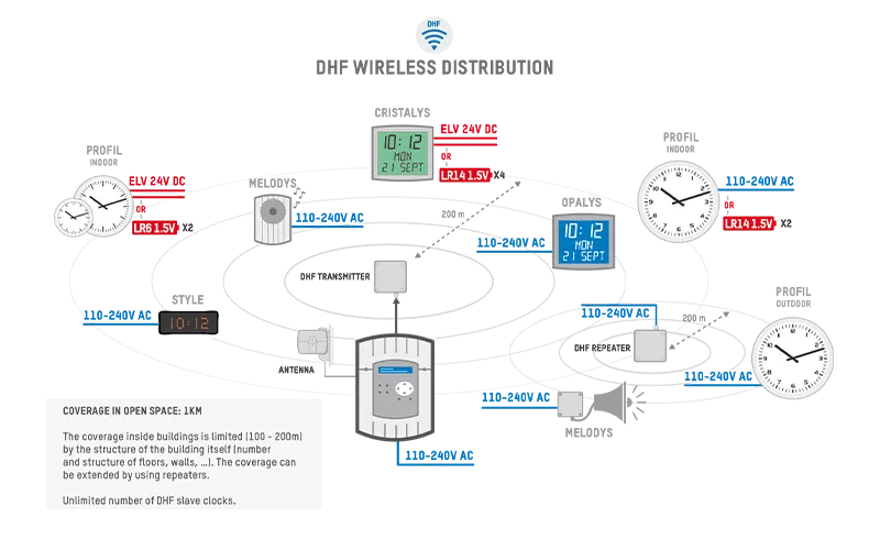 Wireless clock system diagram demonstrating how to synchronise clocks Wireless clock system diagram demonstrating how to synchronise clocks