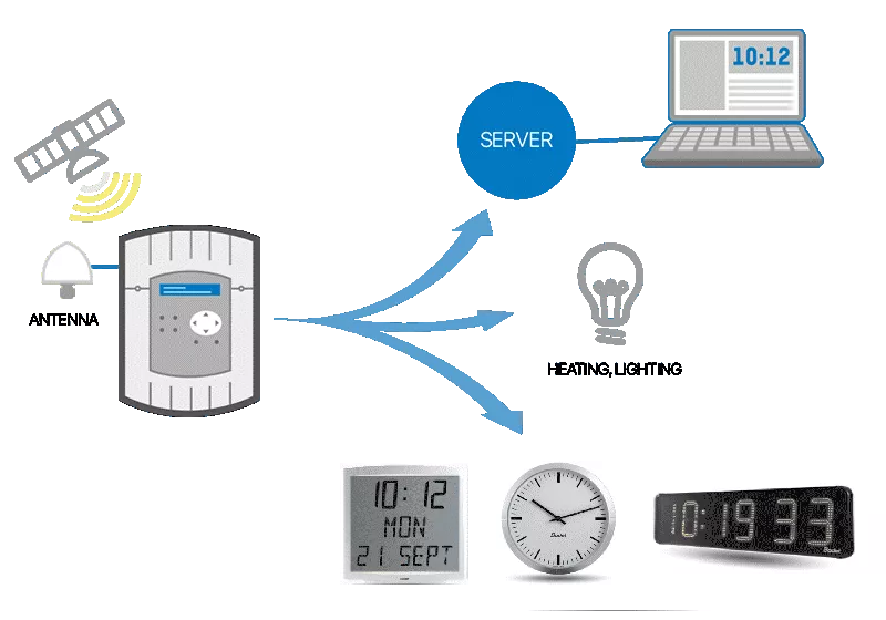 System time synchronisation